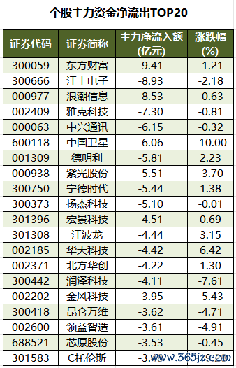 个股主力资金净流出TOP20.png