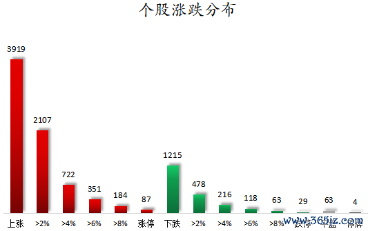个股涨跌分布.png