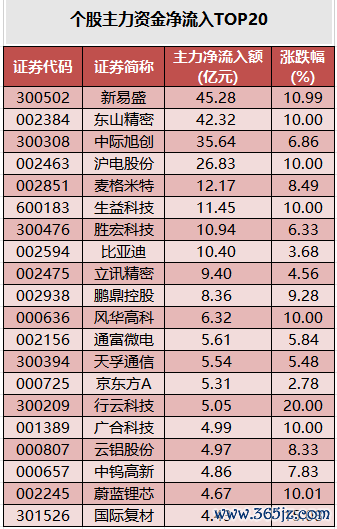 个股主力资金净流入TOP20.png
